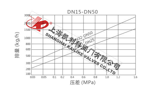 CS49H圓盤式蒸汽疏水閥(Y型)排量圖