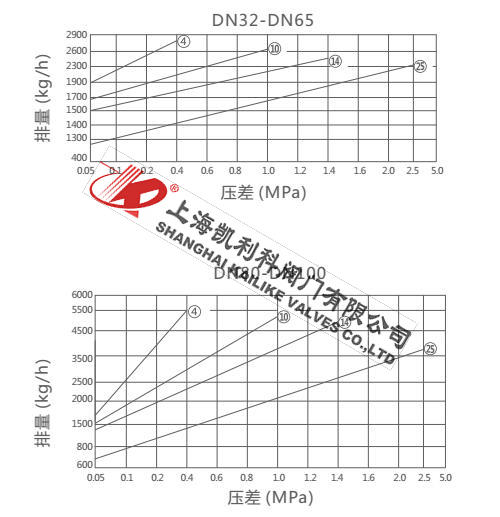 FT44H杠桿浮球式疏水閥排量圖