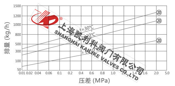 CS44H液體膨脹式波紋管疏水閥排量圖