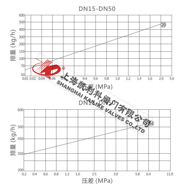 CS47H、CS17H雙金屬片蒸汽疏水閥排量圖