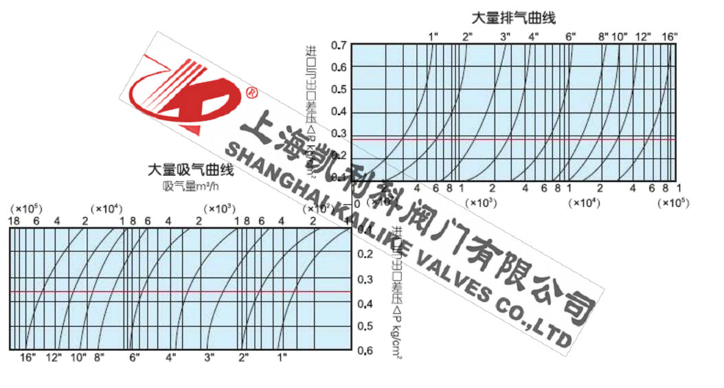 SCAR污水自動排氣閥性能曲線圖